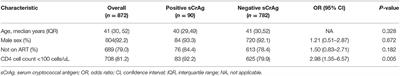 Underlying Cryptococcal Diseases and the Correlation With Serum Cryptococcal Antigen Titers in Hospitalized HIV-Infected Patients Screened Positive for Cryptococcal Antigenemia